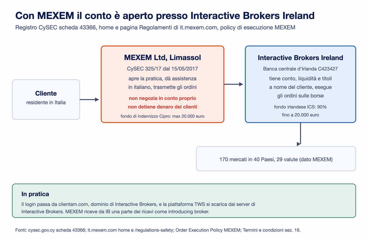 Schema di chi fa cosa: il cliente italiano passa da MEXEM Ltd, licenza CySEC 325/17, che apre la pratica, assiste in italiano e trasmette gli ordini senza detenere denaro dei clienti; il conto, la liquidit&agrave; e i titoli stanno presso Interactive Brokers Ireland, vigilata dalla Banca centrale d'Irlanda, che esegue gli ordini sulle borse