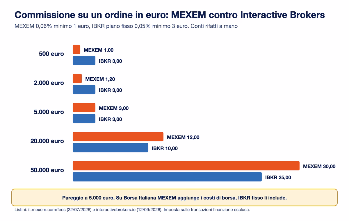 Commissione su un ordine in euro: a 500 euro MEXEM 1 euro contro 3 di Interactive Brokers, a 2.000 euro 1,20 contro 3, a 5.000 euro 3 contro 3, a 20.000 euro 12 contro 10, a 50.000 euro 30 contro 25
