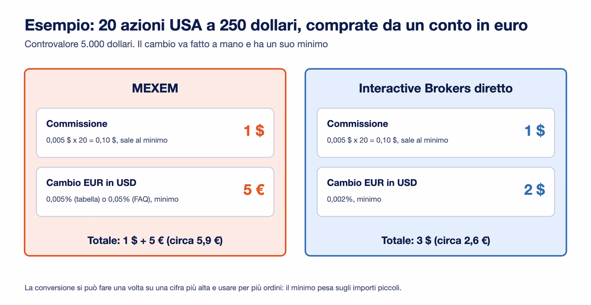 Esempio lavorato: 20 azioni USA a 250 dollari comprate da un conto in euro; su MEXEM 1 dollaro di commissione pi&ugrave; 5 euro di cambio minimo, circa 5,9 euro in totale; su Interactive Brokers diretto 1 dollaro pi&ugrave; 2 dollari di cambio minimo, circa 2,6 euro