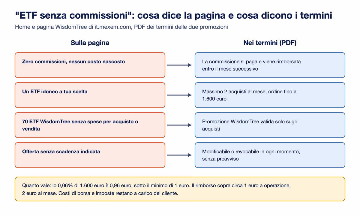 Confronto fra pagina e termini della promozione ETF: la pagina dice zero commissioni, i termini dicono che la commissione si paga e viene rimborsata entro il mese successivo; la pagina dice un ETF a scelta, i termini massimo 2 acquisti al mese fino a 1.600 euro; la pagina WisdomTree parla di acquisto e vendita, i termini solo di acquisti