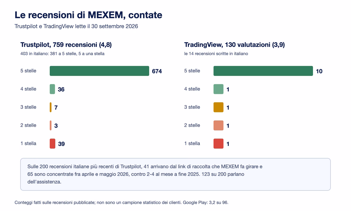Recensioni di MEXEM contate il 30 settembre 2026: su Trustpilot 759 recensioni con 674 a cinque stelle e 39 a una stella, 403 in italiano; su TradingView 3,9 su 130 valutazioni, con 14 recensioni scritte in italiano, 10 a cinque stelle e una per ciascun altro voto