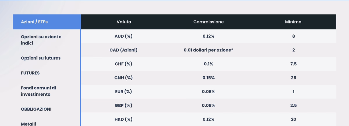 Tabella commissioni di MEXEM per azioni ed ETF, per valuta: EUR 0,06% con minimo 1, GBP 0,08% con minimo 2,5, CHF 0,1% con minimo 7,5, CAD 0,01 dollari per azione con minimo 2