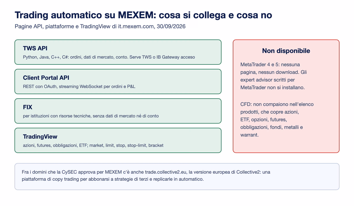 Cosa si collega a MEXEM per il trading automatico: TWS API in Python, Java, C++ e C#, Client Portal API REST con OAuth e WebSocket, FIX per istituzioni, TradingView; non disponibili MetaTrader 4 e 5 e i CFD