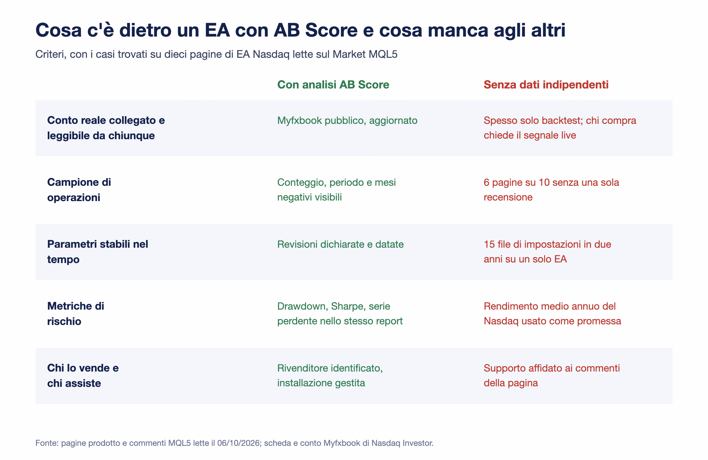 Tabella di cinque criteri: conto reale collegato, campione di operazioni, parametri stabili, metriche di rischio, chi vende e chi assiste; per ciascuno cosa offre un EA con analisi AB Score e cosa si trova sugli EA senza dati indipendenti, come 6 pagine su 10 senza recensioni e 15 file di impostazioni in due anni