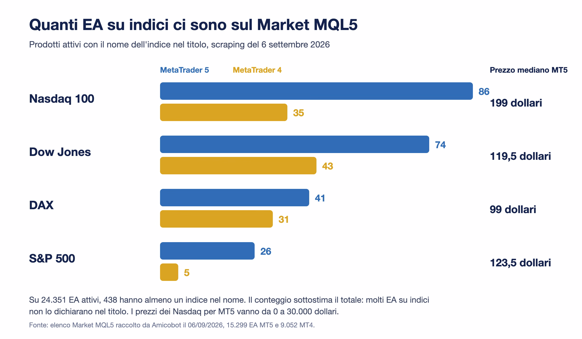 Grafico a barre degli EA con il nome dell'indice nel titolo sul Market MQL5: Nasdaq 86 per MT5 e 35 per MT4, Dow Jones 74 e 43, DAX 41 e 31, S&P 500 26 e 5, con prezzo mediano MT5 di 199, 119,5, 99 e 123,5 dollari