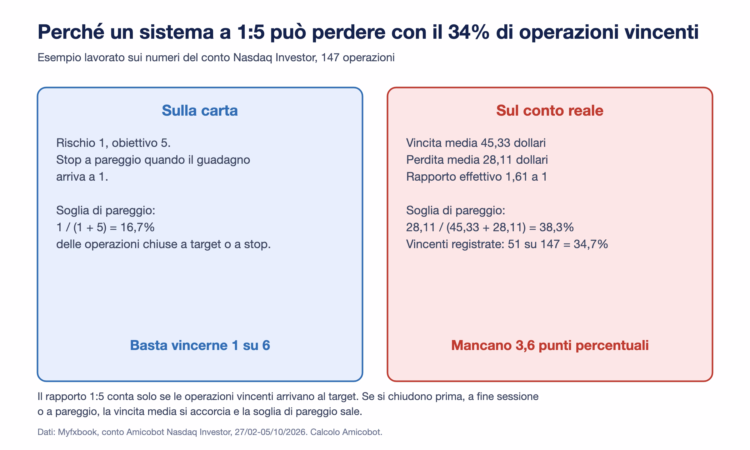 Confronto fra il rapporto 1 a 5 sulla carta, con soglia di pareggio al 16,7%, e il conto reale con vincita media 45,33 dollari, perdita media 28,11 dollari, soglia di pareggio 38,3% e vincenti al 34,7%