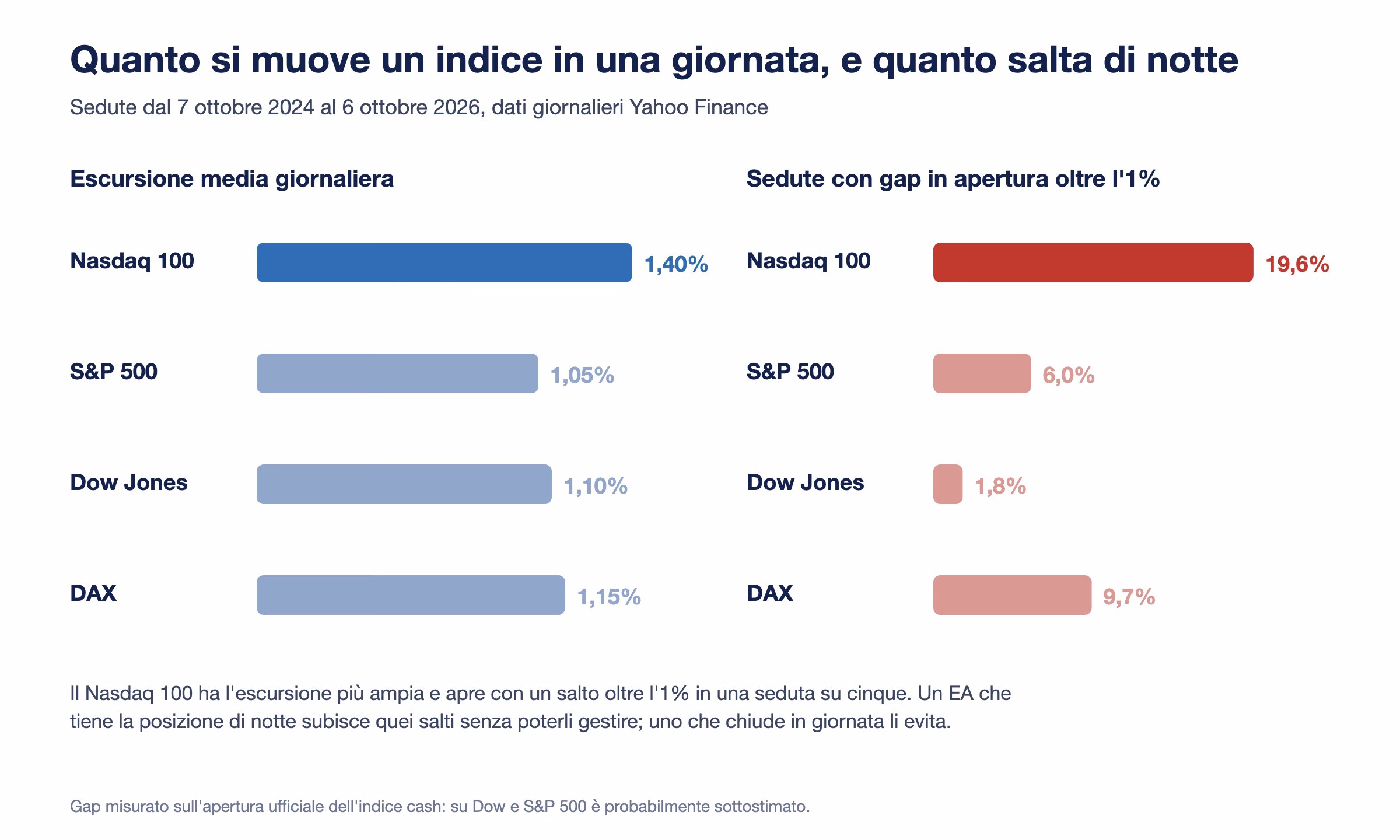 Due grafici a barre: escursione media giornaliera di Nasdaq 100 1,40%, S&P 500 1,05%, Dow Jones 1,10%, DAX 1,15%; sedute con gap in apertura oltre l'1%: Nasdaq 19,6%, S&P 500 6,0%, Dow Jones 1,8%, DAX 9,7%