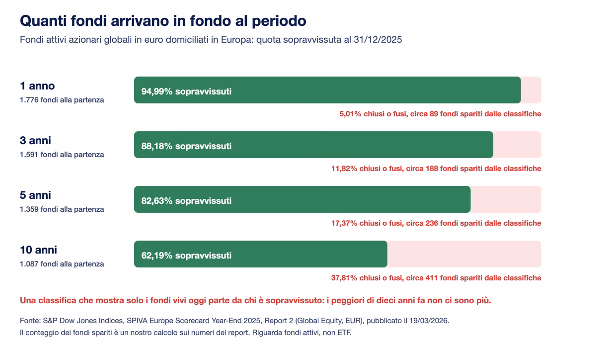 Barre di sopravvivenza dei fondi attivi azionari globali in euro domiciliati in Europa al 31 dicembre 2025: 94,99 per cento sopravvissuti a un anno, 88,18 a tre, 82,63 a cinque e 62,19 a dieci anni, cioè circa 411 fondi spariti su 1.087 in dieci anni