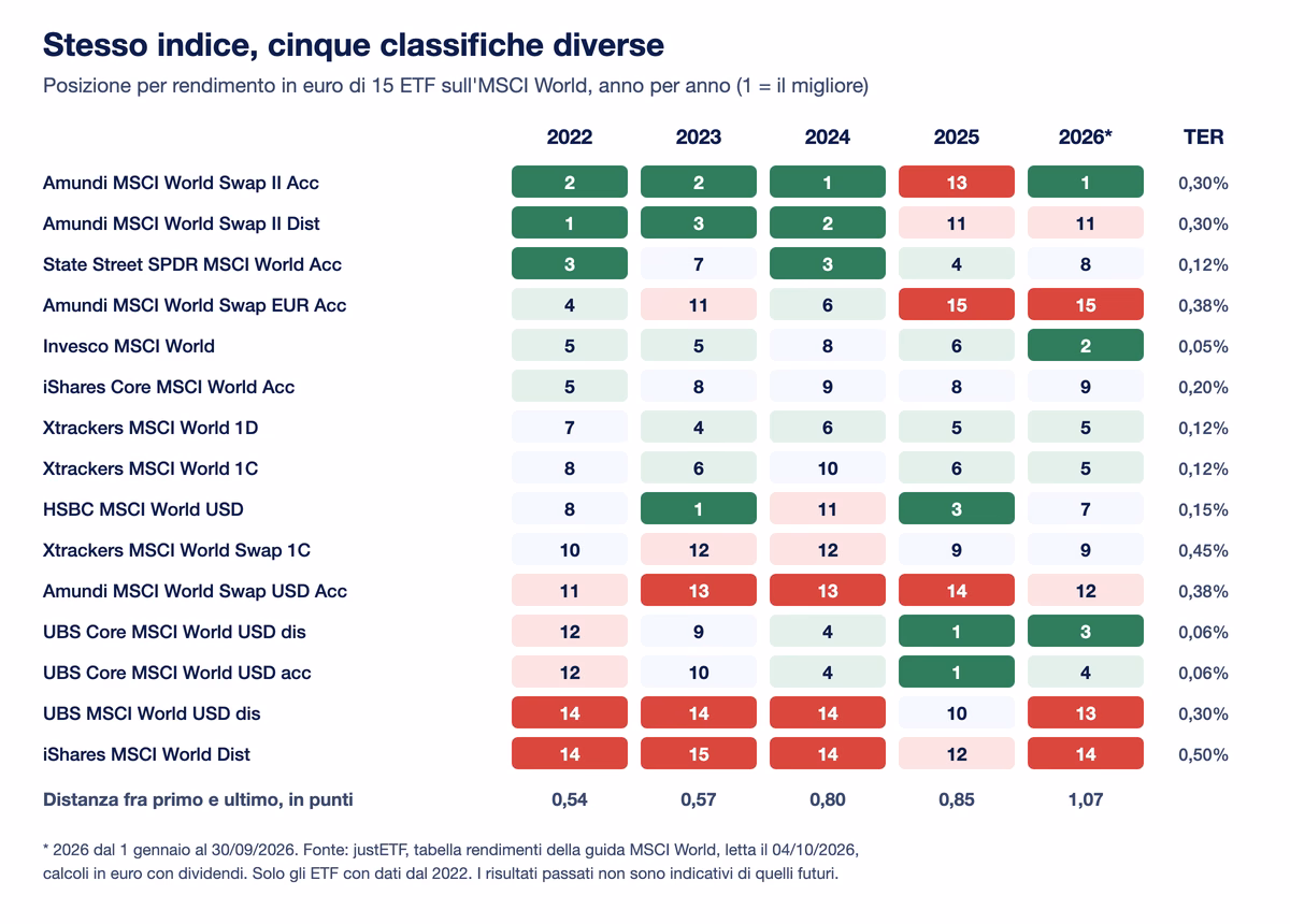 Tabella colorata delle posizioni di 15 ETF sull'MSCI World per rendimento annuo dal 2022 al 2026: l'Amundi MSCI World Swap II Acc è secondo, secondo, primo, tredicesimo e di nuovo primo; l'UBS Core è dodicesimo nel 2022 e primo nel 2025; la distanza fra primo e ultimo va da 0,54 a 1,07 punti; gli ETF con TER fra 0,30 e 0,50 per cento stanno quasi sempre in fondo