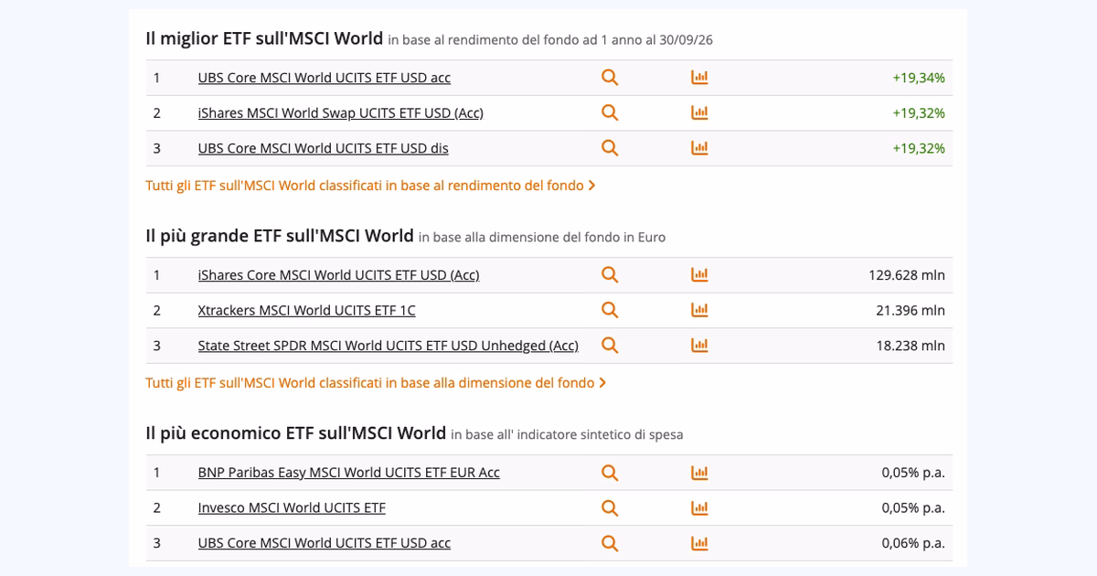 Le tre classifiche della pagina justETF sui migliori ETF MSCI World, lette il 4 ottobre 2026: per rendimento a un anno vince UBS Core MSCI World, per dimensione iShares Core MSCI World, per costo BNP Paribas Easy MSCI World