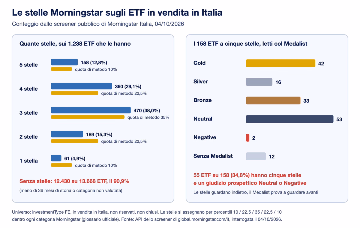 Due pannelli sugli ETF in vendita in Italia secondo lo screener Morningstar al 4 ottobre 2026: a sinistra 1.238 ETF con stelle, divisi in 158 a cinque stelle, 360 a quattro, 470 a tre, 189 a due e 61 a una, contro le quote di metodo, e 12.430 ETF senza stelle; a destra i 158 ETF a cinque stelle divisi per Medalist Rating, con 53 Neutral e 2 Negative