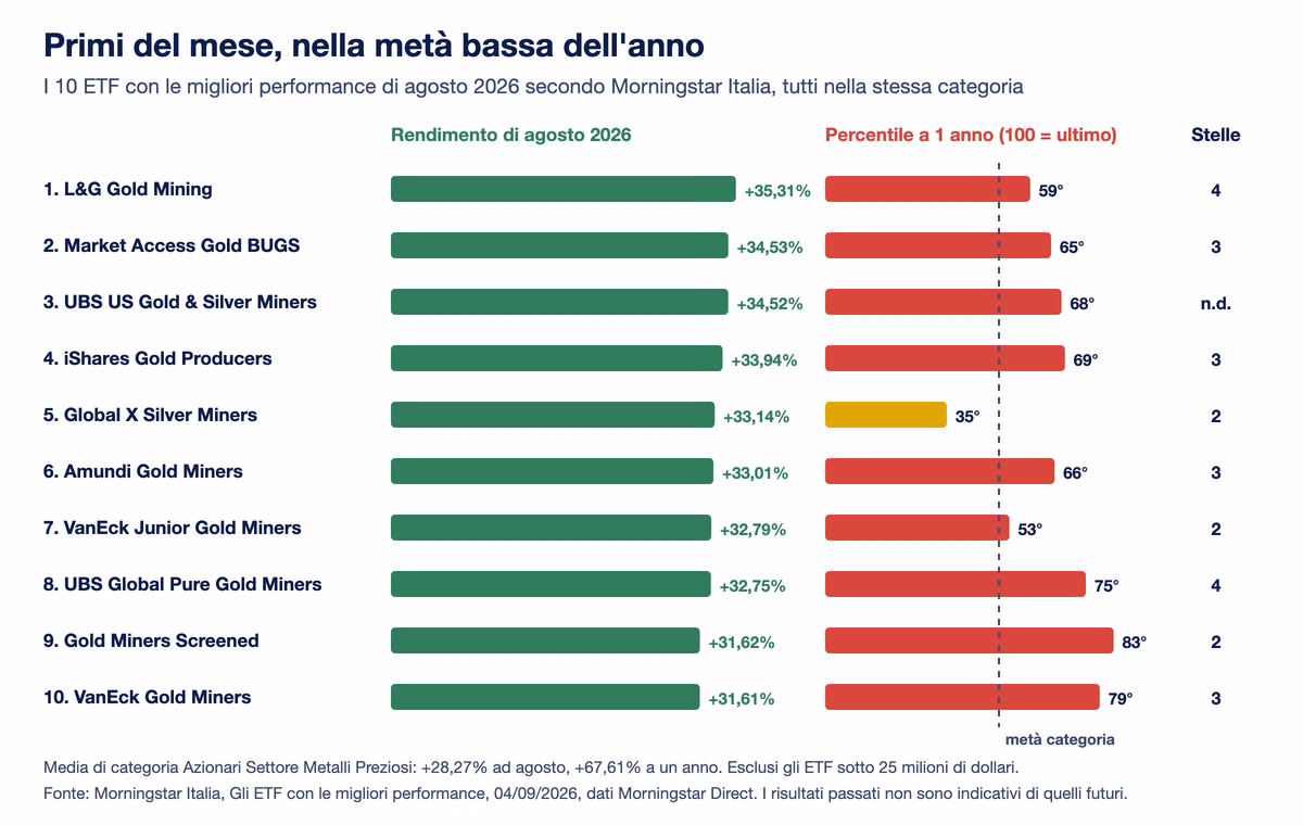 Grafico dei dieci ETF con le migliori performance di agosto 2026 secondo Morningstar Italia: tutti minerari di oro e argento, rendimenti del mese fra il 31,61 e il 35,31 per cento, e accanto il percentile nella categoria a un anno, sopra il 50 per nove su dieci, con il nono all'83esimo percentile