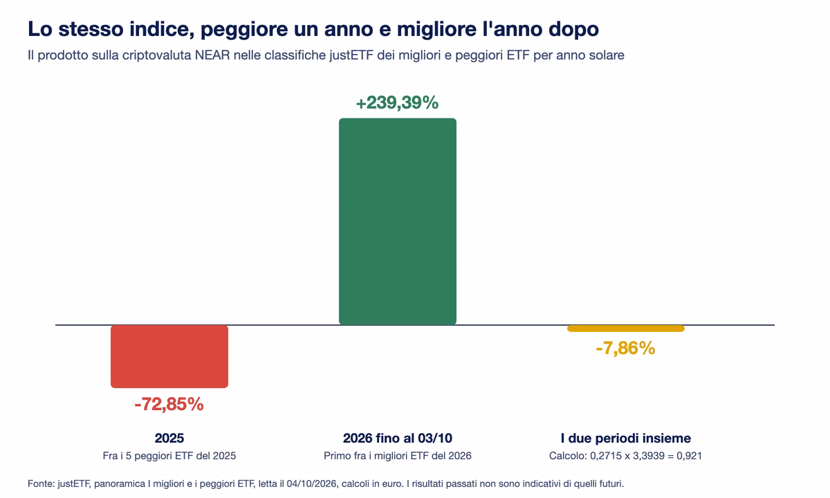 Grafico a barre sul prodotto legato alla criptovaluta NEAR: meno 72,85 per cento nel 2025, fra i peggiori della classifica justETF, più 239,39 per cento nel 2026 fino al 3 ottobre, primo fra i migliori, e meno 7,86 per cento sui due periodi insieme