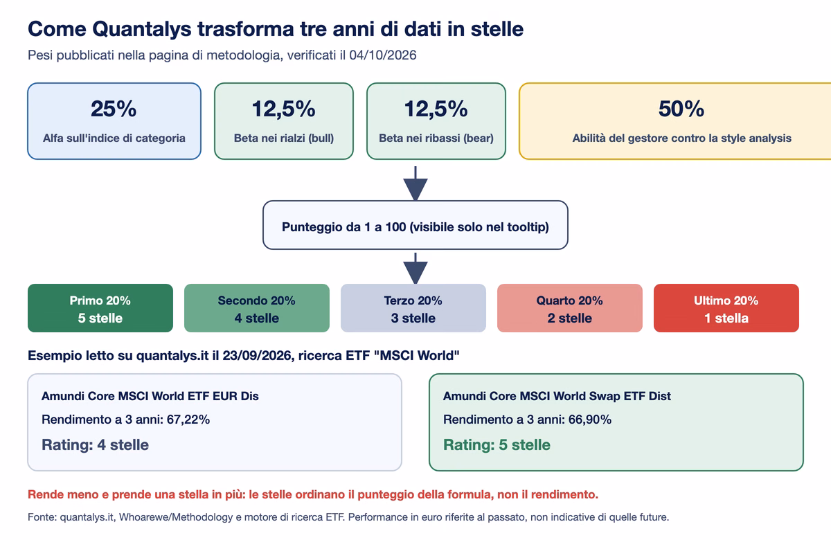 Mappa del rating Quantalys: i quattro pesi della formula, alfa sull'indice di categoria 25 per cento, beta nei rialzi 12,5, beta nei ribassi 12,5 e abilità del gestore 50, il punteggio da 1 a 100, la divisione in quintili con il primo 20 per cento a cinque stelle, e l'esempio di due ETF Amundi sull'MSCI World dove quello con il 66,90 per cento a tre anni ha cinque stelle e quello con il 67,22 per cento ne ha quattro