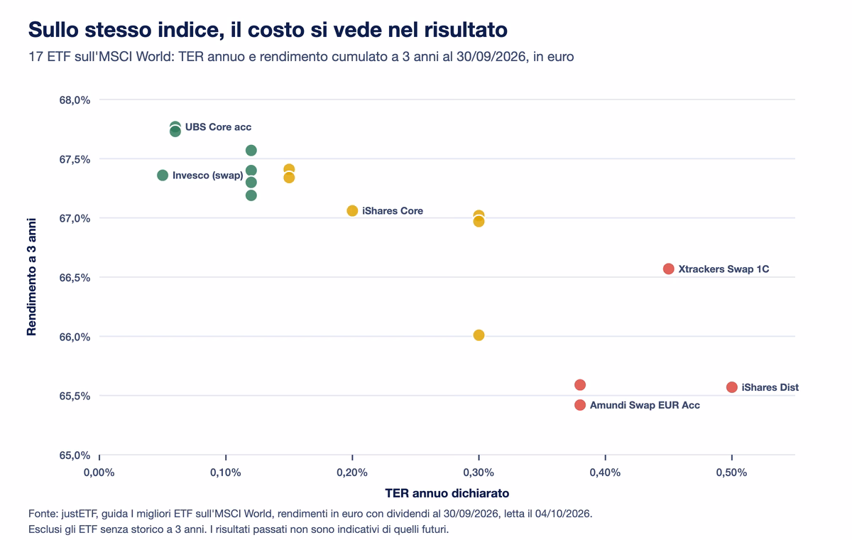 Grafico a dispersione su 17 ETF che replicano l'MSCI World: sull'asse orizzontale il TER annuo dallo 0,05 allo 0,50 per cento, sull'asse verticale il rendimento cumulato a tre anni al 30 settembre 2026, dal 67,77 per cento di UBS Core al 65,42 per cento di Amundi Swap EUR Acc, con i prodotti più cari raccolti in basso a destra