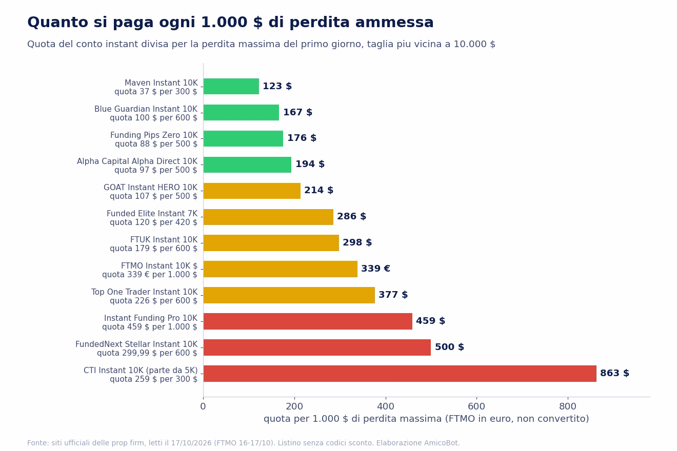 Grafico a barre: quota pagata per 1.000 dollari di perdita ammessa sui dodici conti instant, da 123 dollari di Maven a 863 di City Traders Imperium