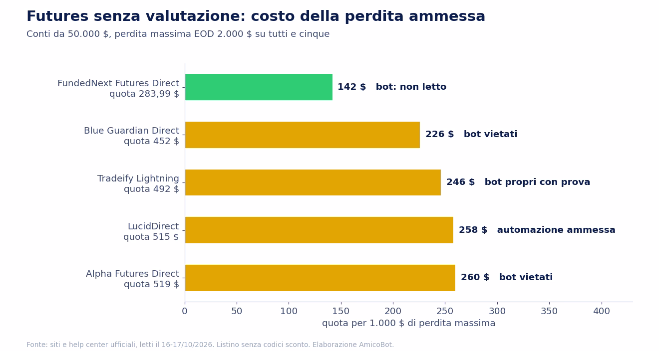 Grafico a barre: quota per 1.000 dollari di perdita ammessa sui conti futures senza valutazione da 50.000 dollari, da 142 dollari di FundedNext Futures Direct a 260 di Alpha Futures Direct
