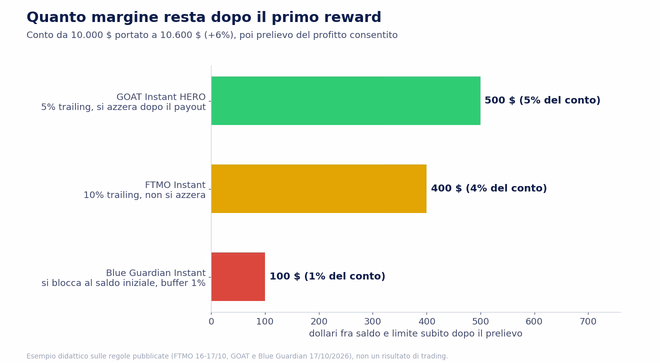 Margine che resta dopo il primo reward su un conto da 10.000 dollari portato a 10.600: 500 dollari su GOAT Instant HERO, 400 su FTMO Instant, 100 su Blue Guardian Instant