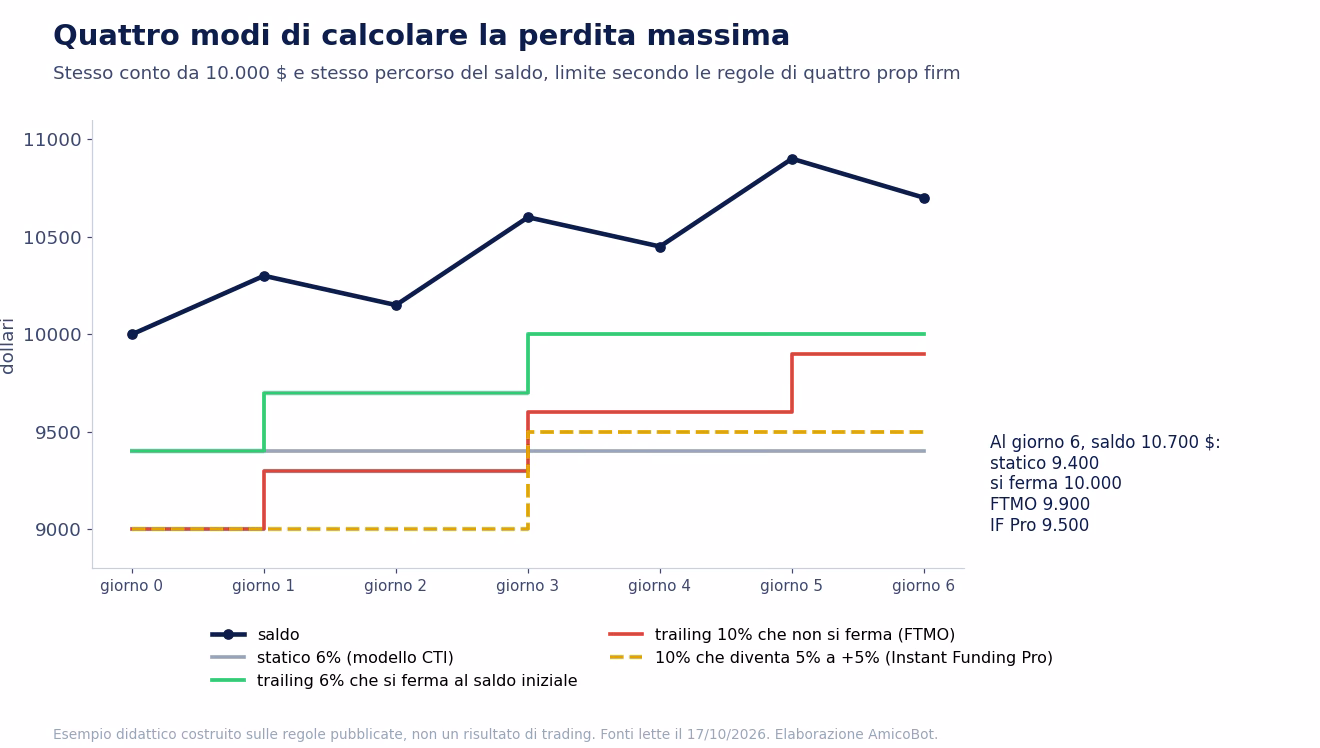 Quattro modi di calcolare la perdita massima su un conto da 10.000 dollari: statico al 6%, trailing che si ferma al saldo iniziale, trailing del 10% che non si ferma e limite del 10% che diventa 5% dopo il +5%