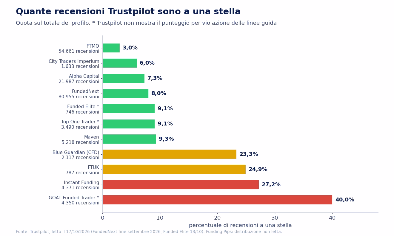 Quota di recensioni Trustpilot a una stella sul totale del profilo: dal 3% di FTMO al 40% di GOAT Funded Trader