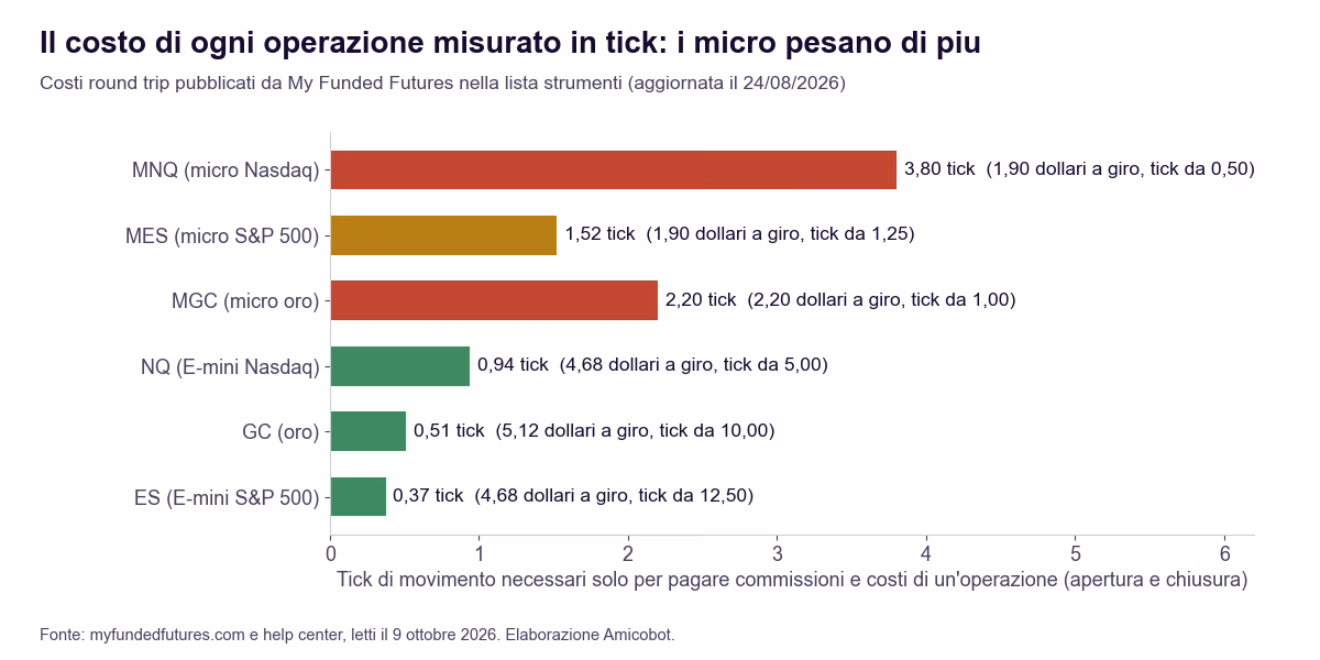 Grafico a barre orizzontali con i tick di movimento necessari a pagare i costi di un'operazione: 3,80 sul micro Nasdaq, 2,20 sul micro oro, 1,52 sul micro S&P 500, 0,94 sull'E-mini Nasdaq, 0,51 sull'oro, 0,37 sull'E-mini S&P 500
