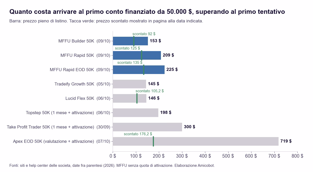 Grafico a barre orizzontali con il costo per arrivare al primo conto finanziato da 50.000 dollari superando al primo tentativo: My Funded Futures Builder, Rapid e Rapid EOD, Tradeify, Lucid, Topstep, Take Profit Trader e Apex, con prezzo pieno e prezzo scontato