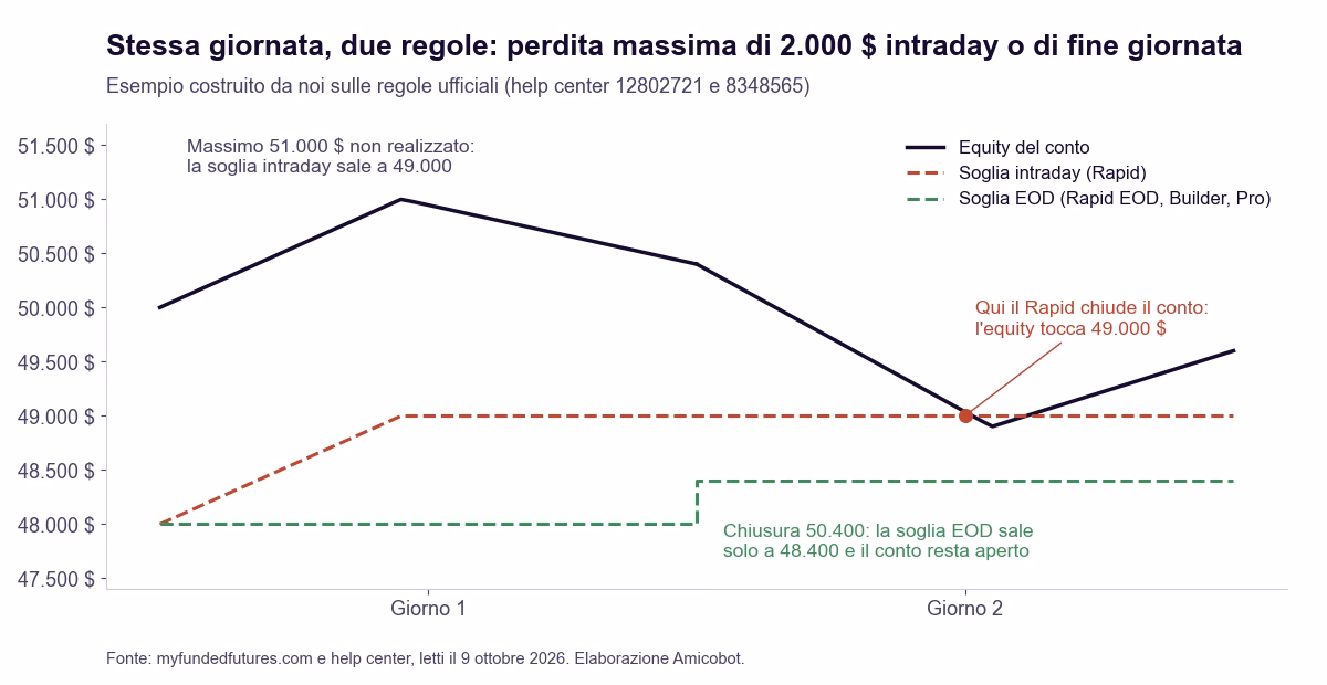Grafico di due giornate su un conto da 50.000 dollari: l'equity sale a 51.000 e chiude a 50.400, poi scende a 48.900; la soglia intraday sale a 49.000 e chiude il conto, la soglia di fine giornata resta a 48.400