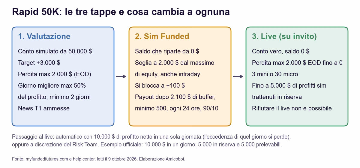 Schema in tre colonne del percorso Rapid 50K di My Funded Futures: valutazione su conto simulato, Sim Funded con saldo da zero e buffer di 2.100 dollari, live su invito con saldo zero e riserva fino a 5.000 dollari