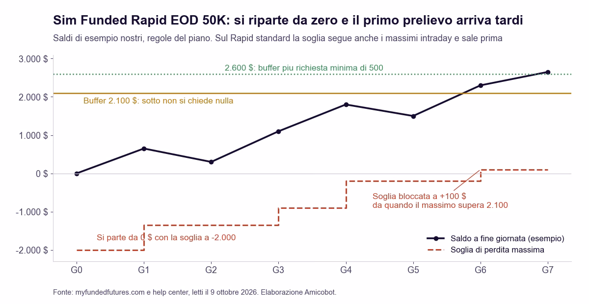 Grafico di un conto Sim Funded Rapid EOD da 50.000 dollari che parte da 0: la soglia di perdita parte da meno 2.000, sale a gradini e si blocca a pi&ugrave; 100, la linea del buffer &egrave; a 2.100 e quella della prima richiesta a 2.600