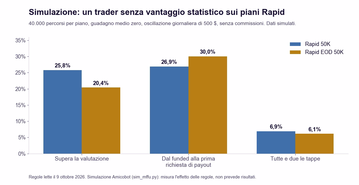 Grafico a barre della simulazione Monte Carlo sui piani Rapid 50K e Rapid EOD 50K: valutazione superata nel 25,8% e 20,4% dei casi, arrivo alla prima richiesta di payout nel 26,9% e 30,0%, entrambe le tappe nel 6,9% e 6,1%