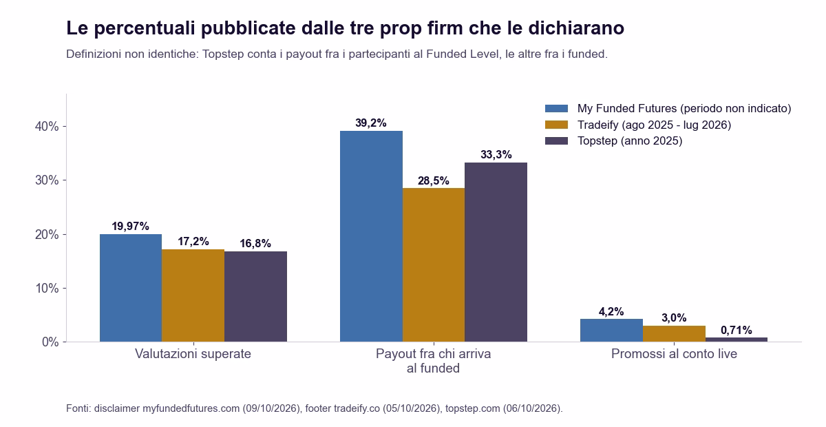 Grafico a barre con le percentuali pubblicate da My Funded Futures, Tradeify e Topstep su valutazioni superate, payout e promozioni al conto live