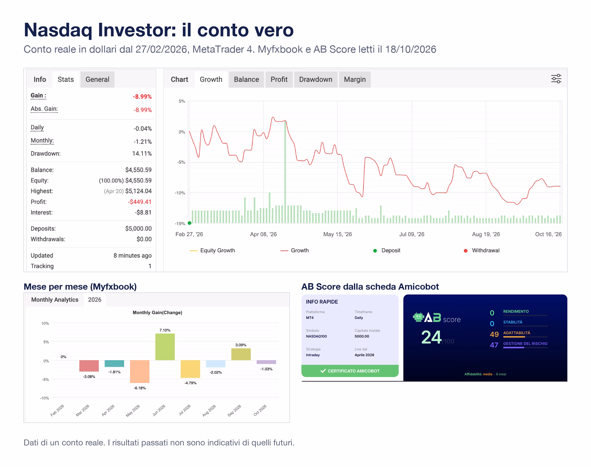 Scheda di Nasdaq Investor con le schermate vere: Myfxbook del conto reale in dollari dal 27 febbraio 2026 con guadagno -8,99%, drawdown 14,11%; mesi 2026 con giugno a +7,10% e maggio a -6,18%; AB Score dalla scheda Amicobot con affidabilità media su 6 mesi