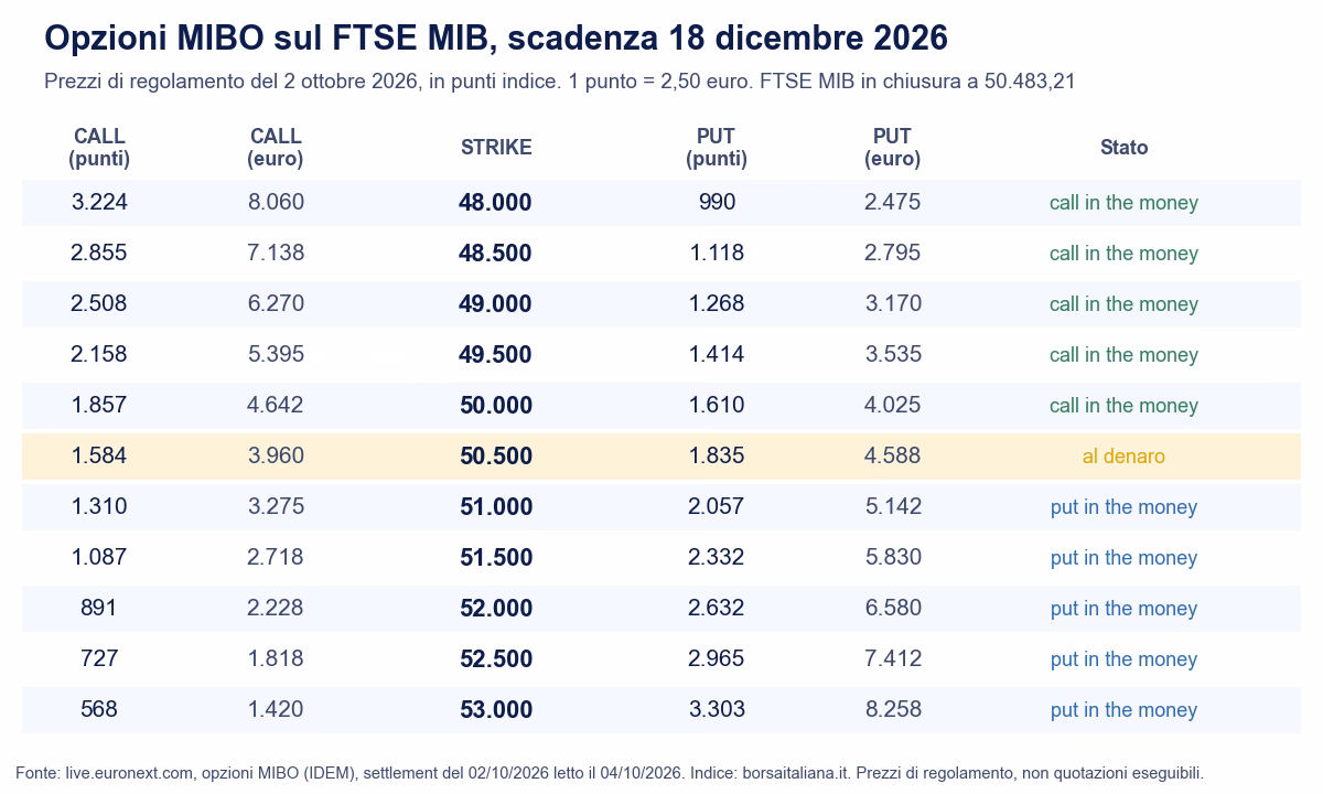 Catena delle opzioni MIBO sul FTSE MIB scadenza 18 dicembre 2026: prezzi di regolamento di call e put per strike da 48.000 a 53.000 in punti e in euro
