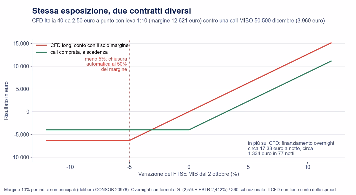 Confronto fra un CFD long sul FTSE MIB con leva 1:10 e l'acquisto di una call MIBO 50.500 dicembre 2026: chiusura automatica del CFD dopo un calo del 5% e perdita della call limitata al premio
