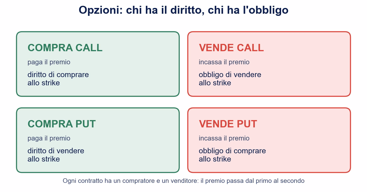 Schema dei quattro ruoli nelle opzioni: chi compra e chi vende call e put, con diritto e obbligo