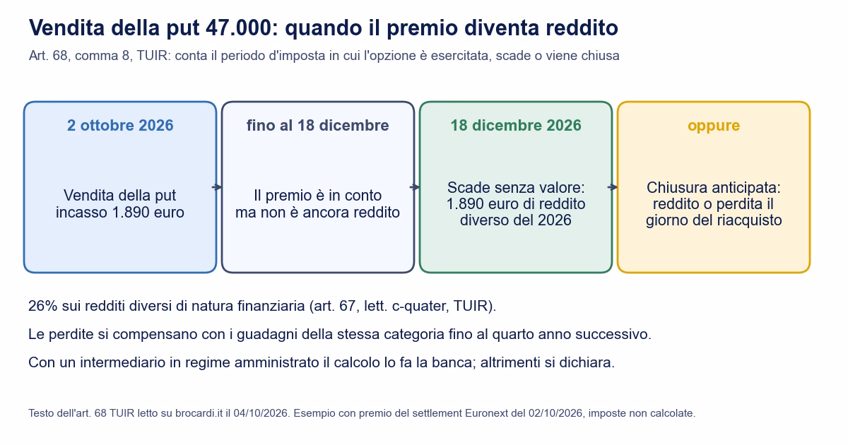 Schema del momento in cui il premio della vendita di una put 47.000 diventa reddito secondo l'articolo 68 comma 8 del TUIR: alla scadenza o alla chiusura anticipata