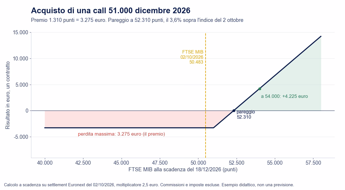 Grafico del risultato a scadenza dell'acquisto di una call 51.000 sul FTSE MIB dicembre 2026: perdita massima 3.275 euro, pareggio a 52.310 punti