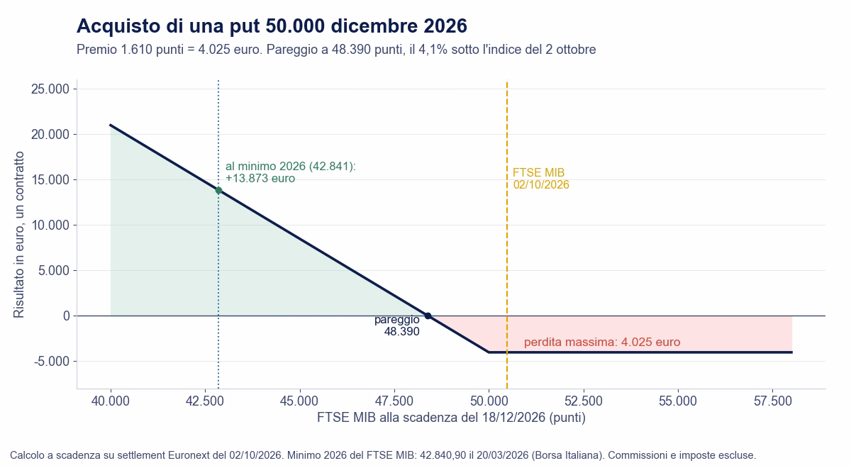 Grafico del risultato a scadenza dell'acquisto di una put 50.000 sul FTSE MIB dicembre 2026: perdita massima 4.025 euro, pareggio a 48.390 punti, guadagno al minimo 2026