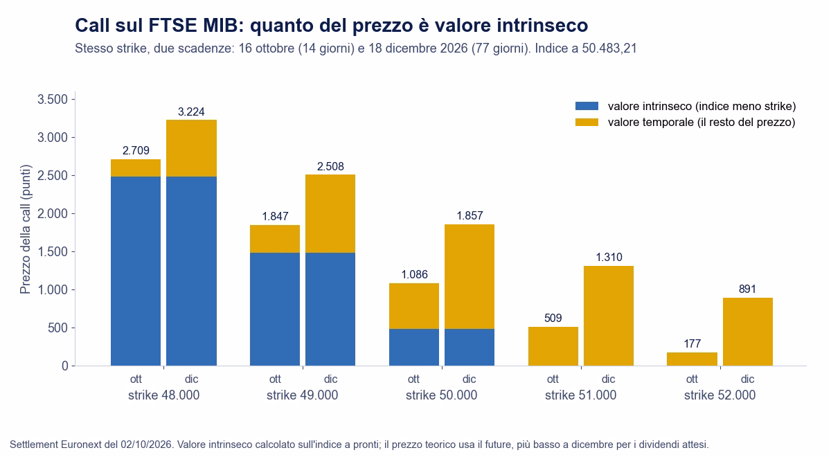 Grafico a barre delle call sul FTSE MIB con strike da 48.000 a 52.000: valore intrinseco e valore temporale a confronto fra la scadenza di ottobre e quella di dicembre 2026
