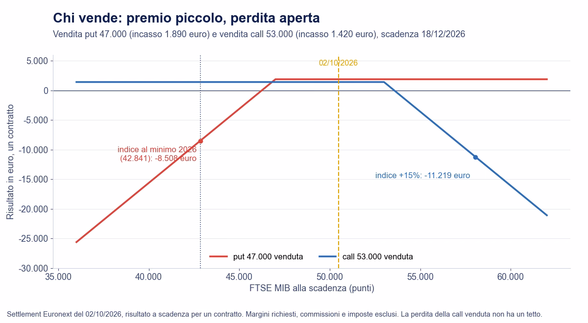 Grafico del risultato a scadenza della vendita di una put 47.000 e di una call 53.000 sul FTSE MIB dicembre 2026, con la perdita al minimo 2026 e con l'indice in rialzo del 15%