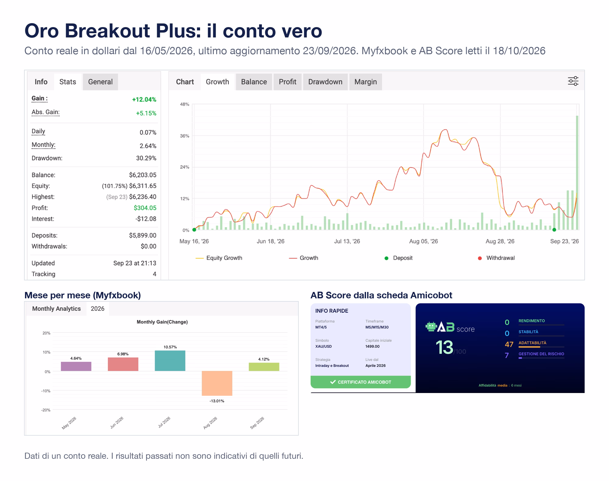 Scheda di Oro Breakout Plus con le schermate vere: Myfxbook del conto reale in dollari dal 16 maggio 2026, ultimo aggiornamento 23 settembre, con guadagno +12,04%, drawdown 30,29%; mesi maggio +4,64%, giugno +6,98%, luglio +10,57%, agosto -13,01%, settembre +4,12%; AB Score dalla scheda Amicobot