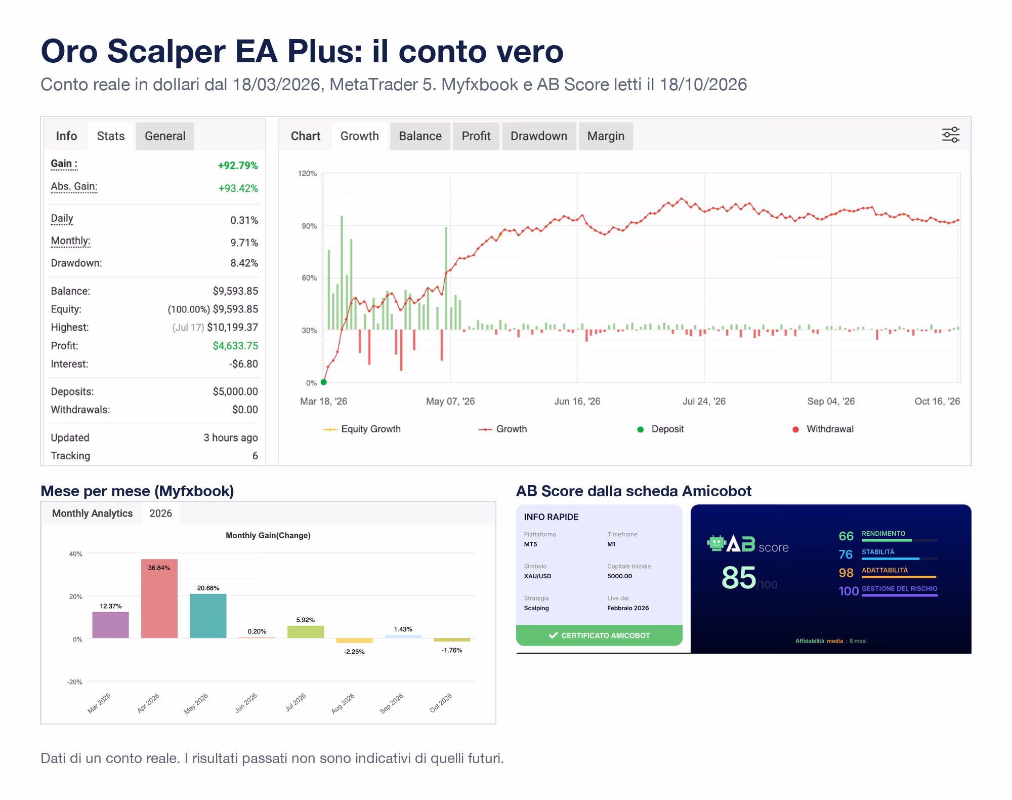 Scheda di Oro Scalper EA Plus con le schermate vere: Myfxbook del conto reale in dollari dal 18 marzo 2026 con guadagno +92,79%, drawdown 8,42%; mesi 2026 da marzo a ottobre +12,37%, +36,84%, +20,68%, +0,20%, +5,92%, -2,25%, +1,43%, -1,76%; AB Score dalla scheda Amicobot