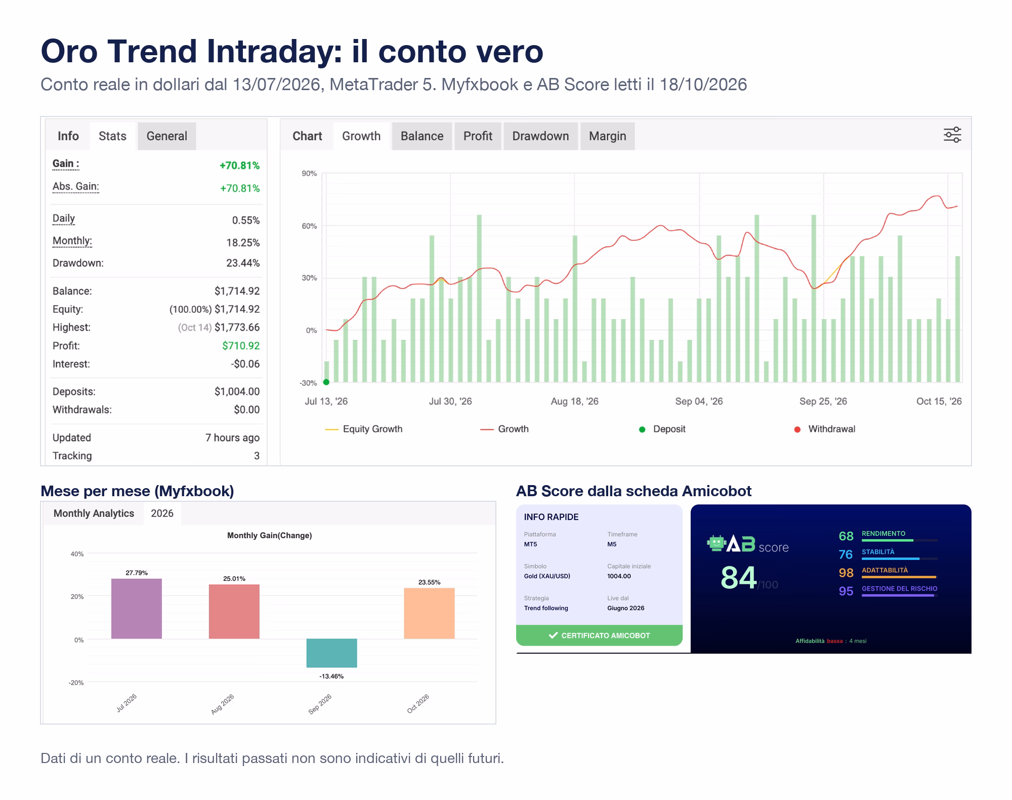 Scheda di Oro Trend Intraday con le schermate vere: Myfxbook del conto reale in dollari dal 13 luglio 2026 con guadagno +70,81%, drawdown 23,44%; mesi luglio +27,79%, agosto +25,01%, settembre -13,46%, ottobre +23,55%; AB Score dalla scheda Amicobot con affidabilità bassa su 4 mesi