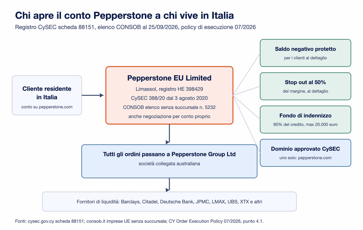 Schema di chi apre il conto Pepperstone a un residente italiano: Pepperstone EU Limited con licenza CySEC 388/20 e iscrizione CONSOB 5232, ordini passati a Pepperstone Group Limited in Australia e ai fornitori di liquidità, tutele per il cliente al dettaglio