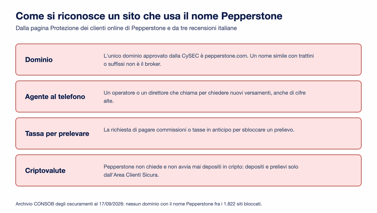 Come si riconosce un clone di Pepperstone: dominio diverso da pepperstone.com, agente che chiama per chiedere nuovi versamenti, richiesta di pagare tasse o commissioni per sbloccare un prelievo, depositi in criptovalute proposti al telefono