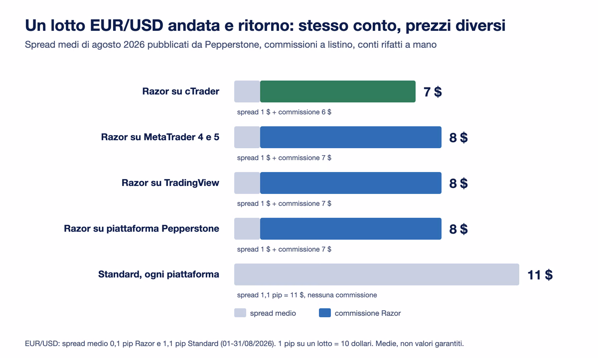 Costo di un lotto EUR/USD andata e ritorno con gli spread medi di agosto 2026: 7 dollari sul Razor con cTrader, 8 dollari sul Razor con MetaTrader, TradingView o piattaforma Pepperstone, 11 dollari sul conto Standard
