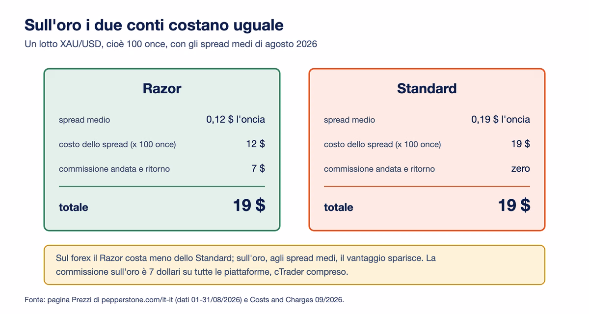Esempio lavorato sull'oro con gli spread medi di agosto 2026: un lotto XAU/USD sul Razor costa 12 dollari di spread più 7 di commissione, sullo Standard 19 dollari di spread, stesso totale