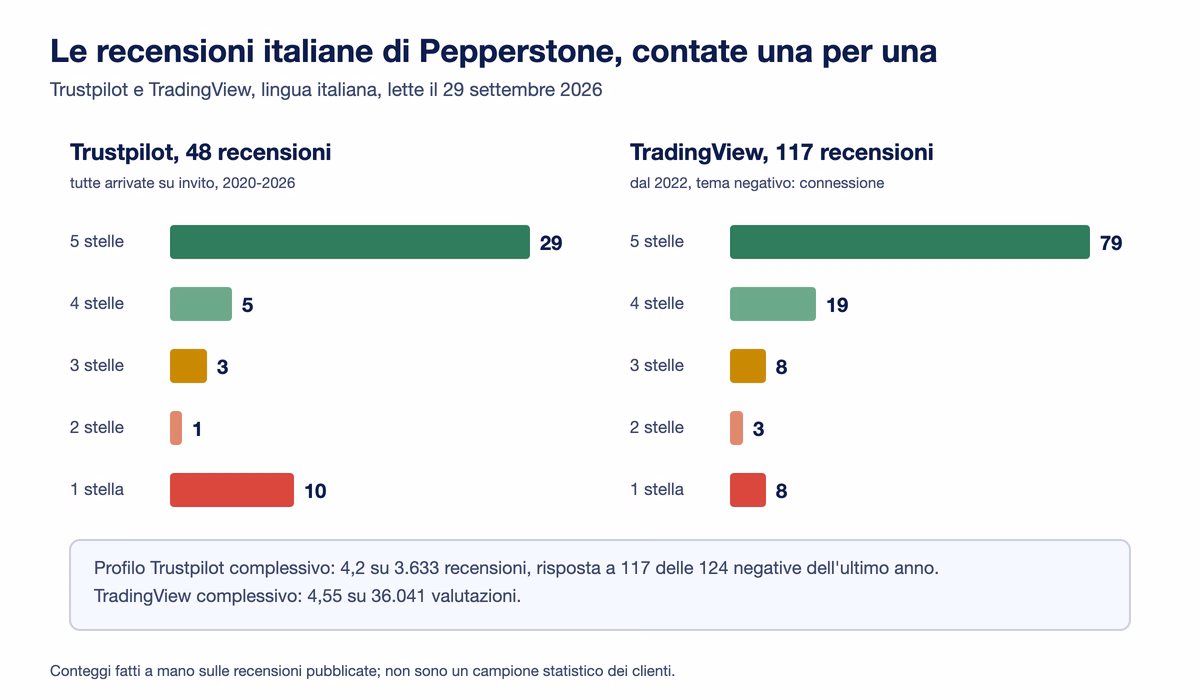 Recensioni italiane di Pepperstone contate il 29 settembre 2026: su Trustpilot 48 recensioni, 29 a cinque stelle e 10 a una stella; su TradingView 117 recensioni, 79 a cinque stelle e 8 a una stella