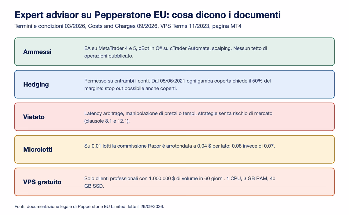 Le regole di Pepperstone EU per chi opera con expert advisor: EA e cBot ammessi, hedging con margine al 50% per gamba, divieto di latency arbitrage e manipolazione, arrotondamento della commissione sui microlotti, VPS gratuito solo per clienti professionali con un milione di dollari di volume in 60 giorni