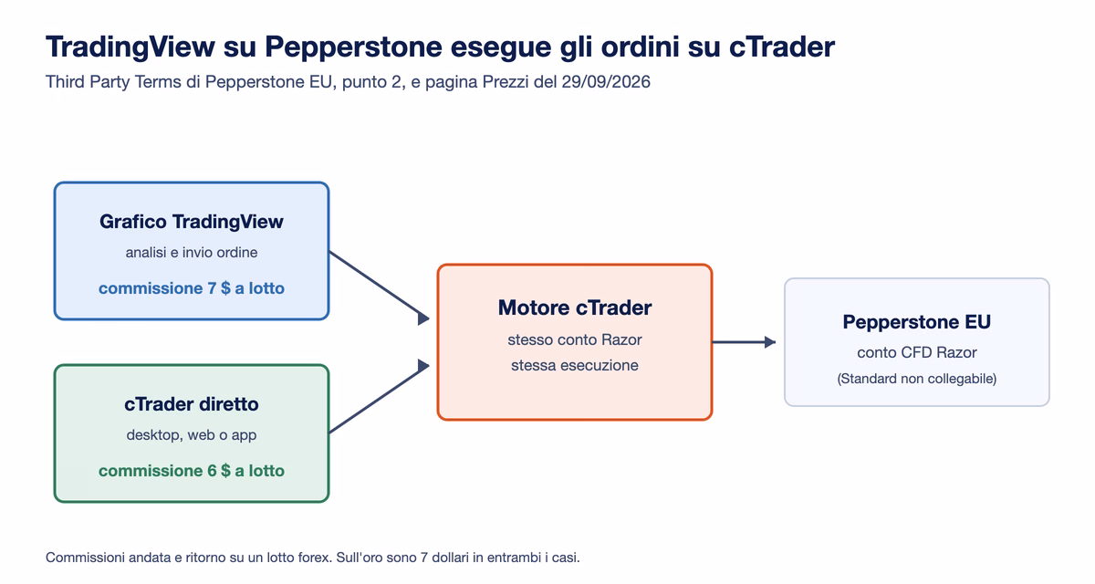 Schema del collegamento fra TradingView e Pepperstone: l'ordine parte dal grafico di TradingView, viene eseguito da cTrader sul conto Razor di Pepperstone EU, con commissione di 7 dollari passando da TradingView e 6 dollari operando direttamente su cTrader
